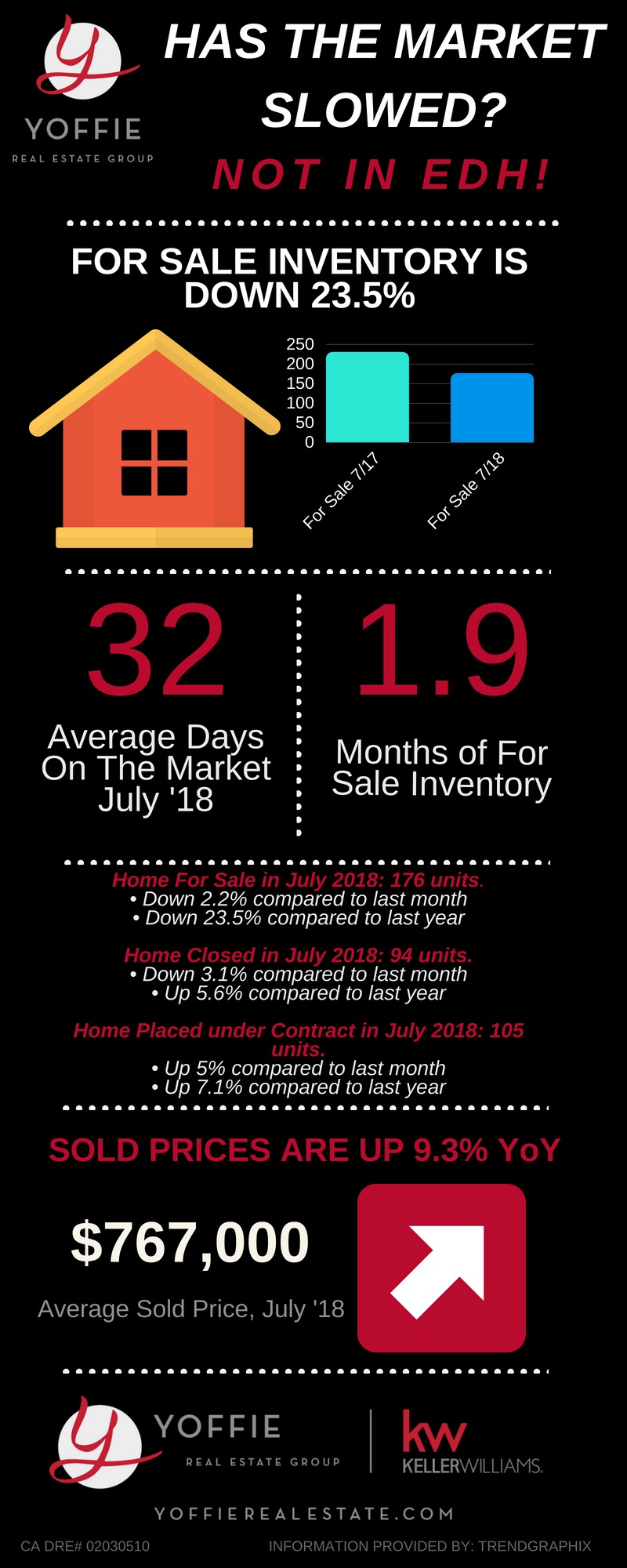 Has The El Dorado Hills Real estate market slowed infographic 8-18