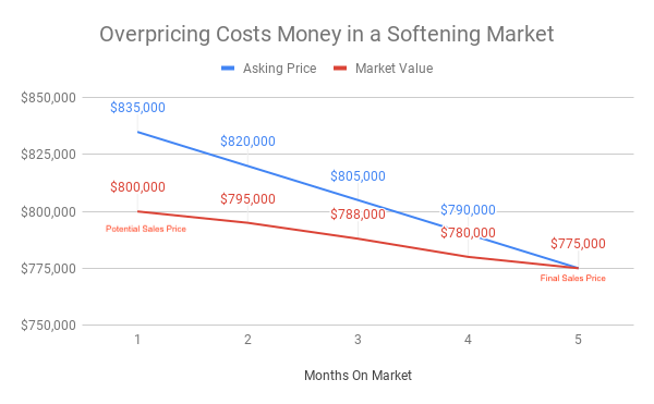Price Your Home to sell in a softening market