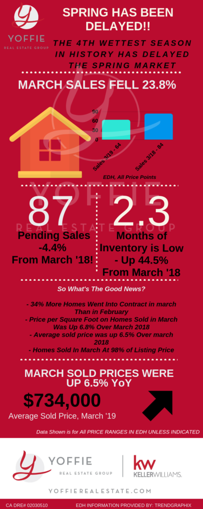 El Dorado Hills Real Estate Market Trends April 2019