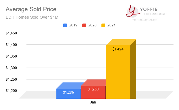 edh housing market average price sold jan 2021