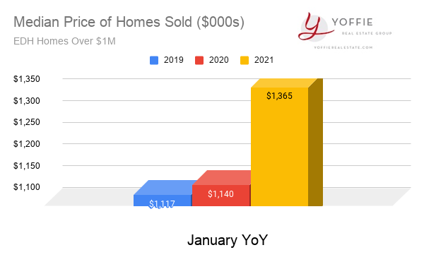 edh market data median price homes  sold jan 2021