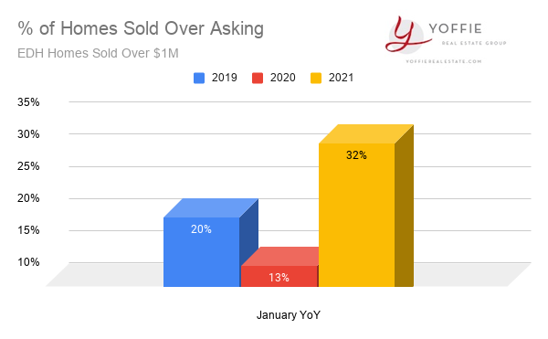 edh homes sold over asking price jan 2021