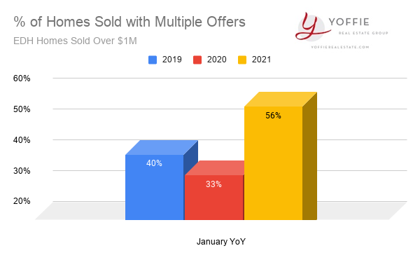 edh housing market sold multiple offers jan 2021