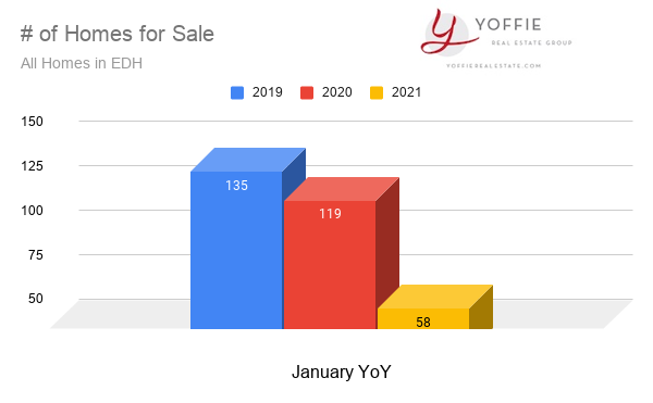homes for sales in el dorado hills january 2021