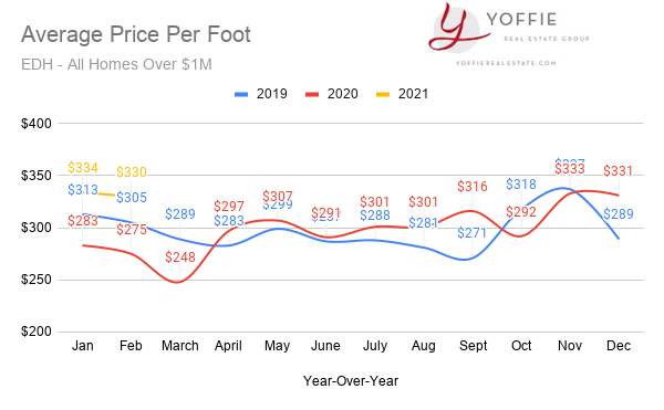 el dorado hills luxury homes price per foot february 2021