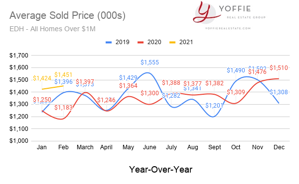 el dorado hills luxury homes average sold price february 2021