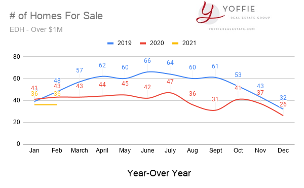 number of luxury homes for sale in el dorado hills february 2021