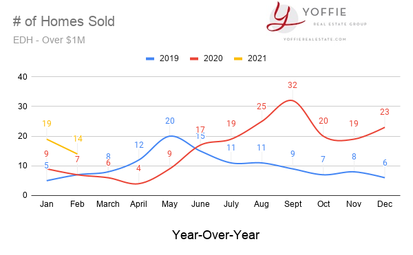 number of el dorado hills luxury homes sold february 2021