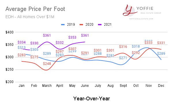 price per foot homes sold over 1m edh june 2021