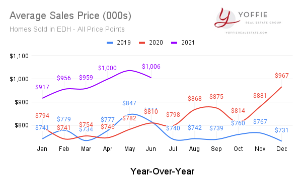 edh average price sold june 2021