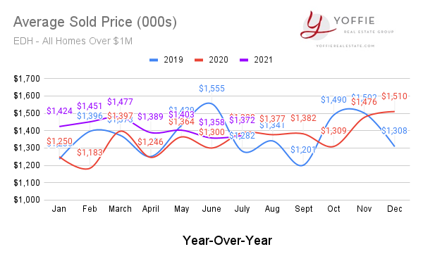 average prices homes sold over 1m edh june 2021