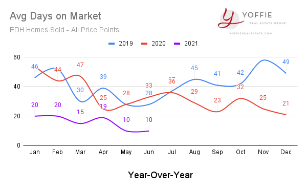 average days on market edh real estate june 2021