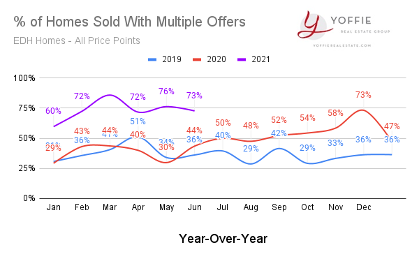 edh homes with multiple offers june 2021