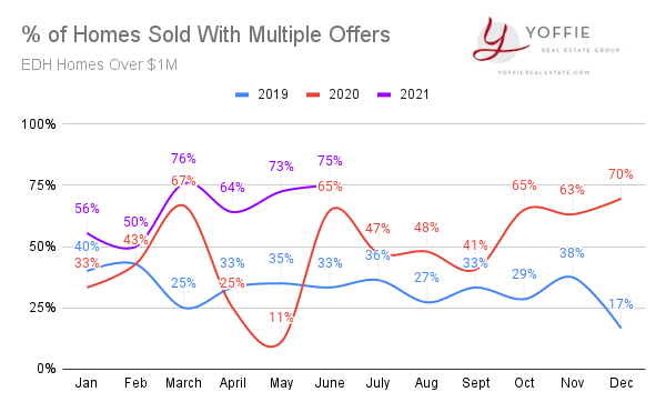 1m+ homes sold multiple offers edh june 2021