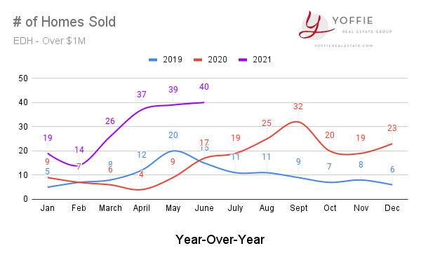 edh homes sold over 1m june 2021