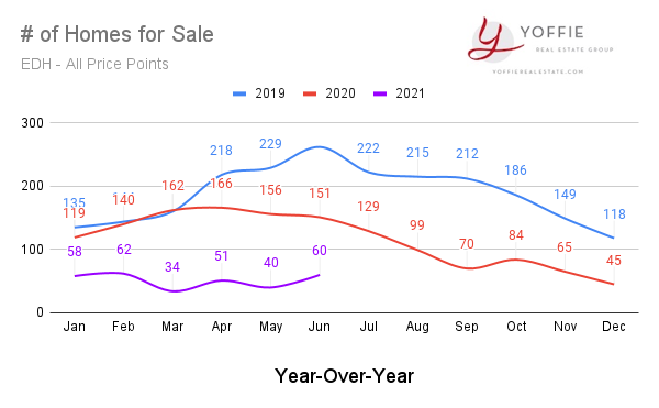 homes for sale in edh june 2021