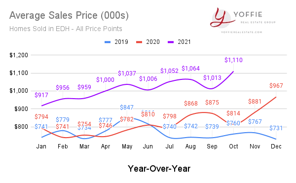 Average El Dorado Hills Home Sales Price October 2021