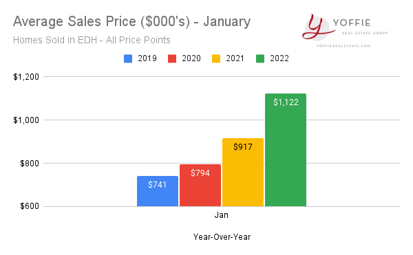 el dorado hills real estate prices 2-22