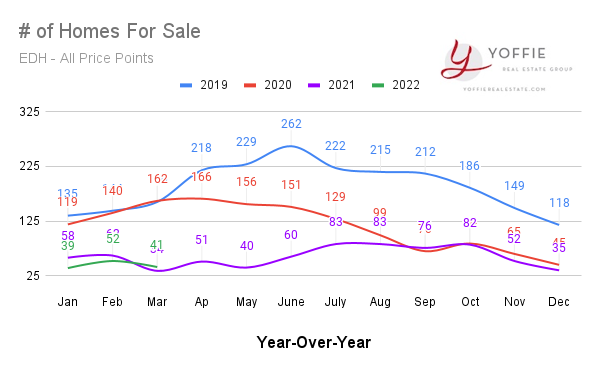 EDH Housing stats april 2022 homes for sale
