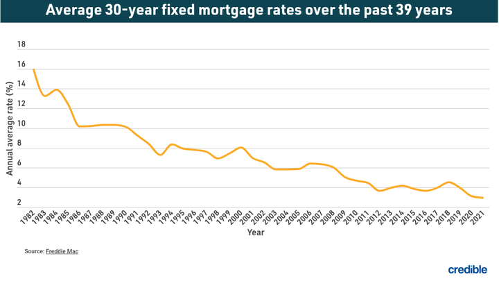 Average 30 Year Mortgage Rates